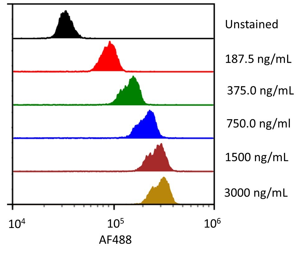 Streptavidin coated beads conjugated to biotinylated anti-human PD-1 Monoclonal Antibody were stained with the indicated concentrations of Recombinant Human PD-1 Fc Chimera Alexa Fluor® 488.